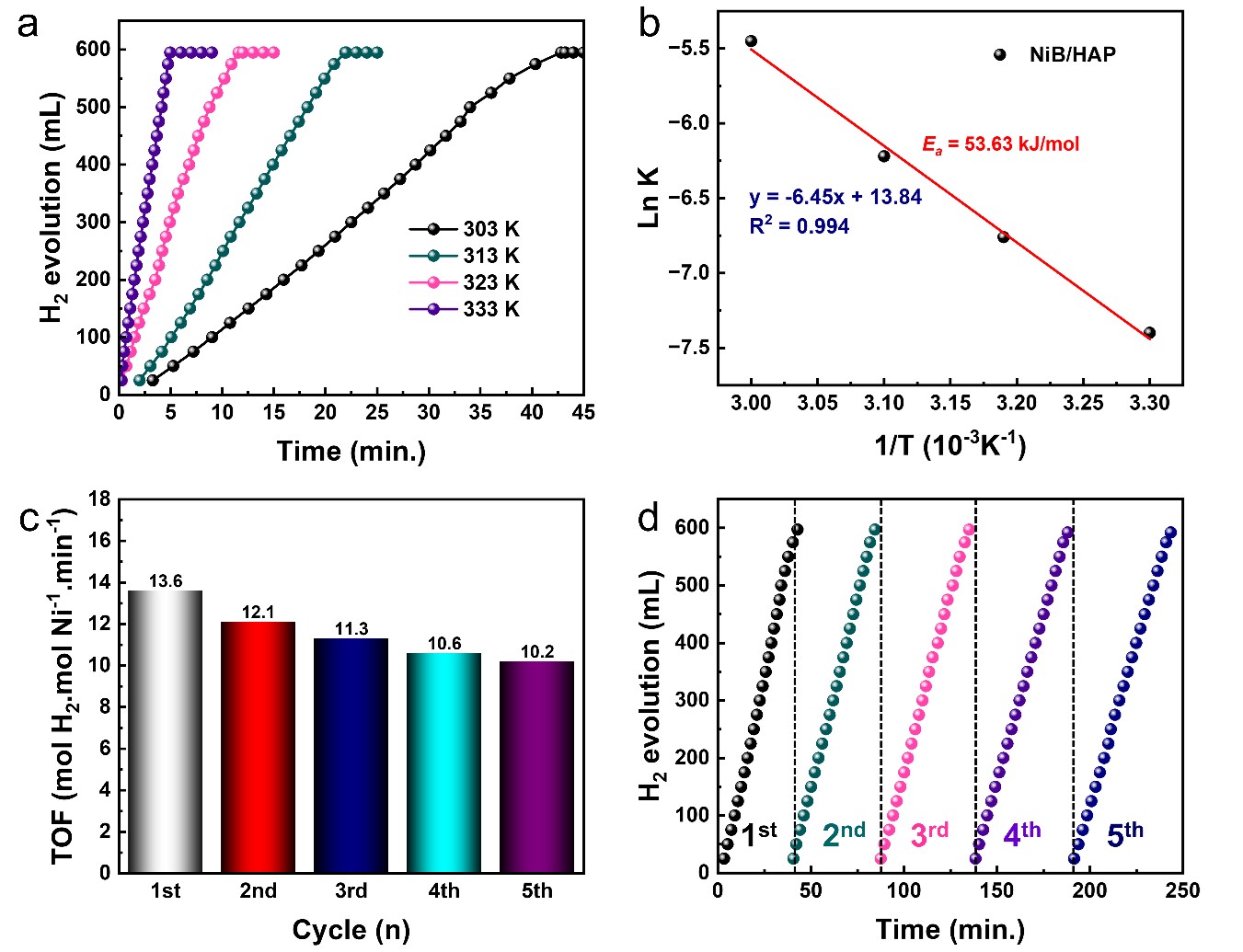 Laboratory Of Chemistry And Catalytic Materials